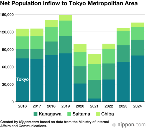 Net Population Inflow to Tokyo Metropolitan Area