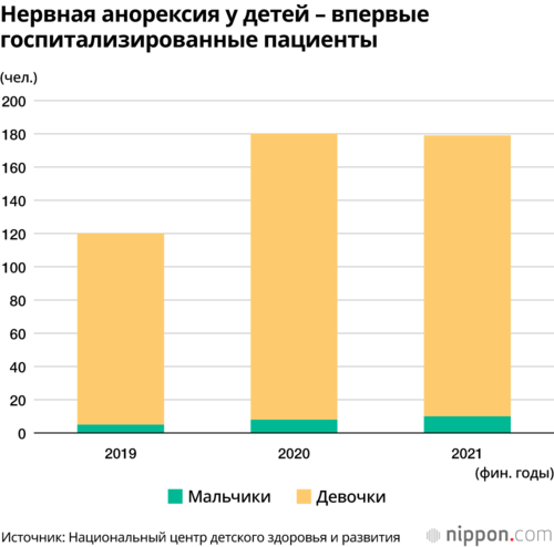 Нервная анорексия у детей – впервые госпитализированные пациенты
