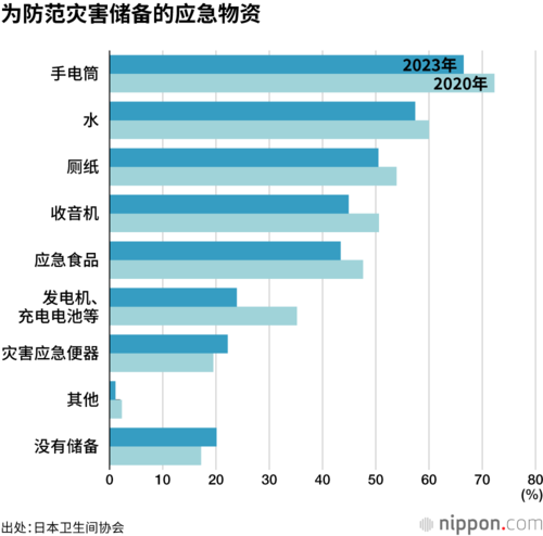 为防范灾害储备的应急物资
