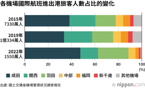 各機場國際航班進出港旅客人數占比的變化
