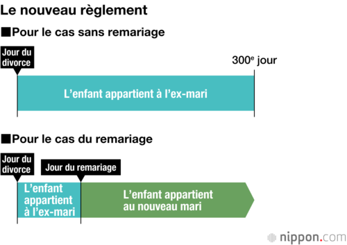 Le nouveau règlement