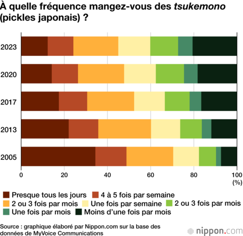 À quelle fréquence mangez-vous des tsukemono (pickles japonais) ?