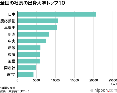 全国の社長の出身大学トップ10