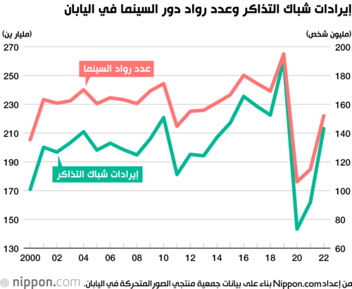 إيرادات شباك التذاكر وعدد رواد دور السينما في اليابان