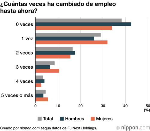 ¿Cuántas veces ha cambiado de empleo hasta ahora?