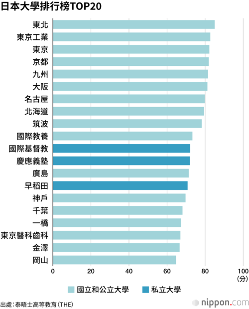 日本大學排行榜TOP20