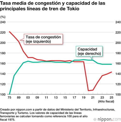 Tasa media de congestión y capacidad de las principales líneas de tren de Tokio