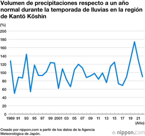 Volumen de precipitaciones respecto a un año normal durante la temporada de lluvias en la región de Kantō Kōshin