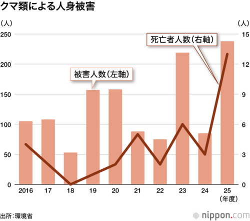 クマ類による人身被害