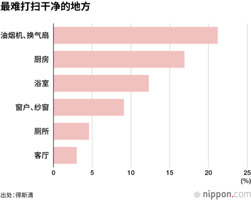 最难打扫干净的地方