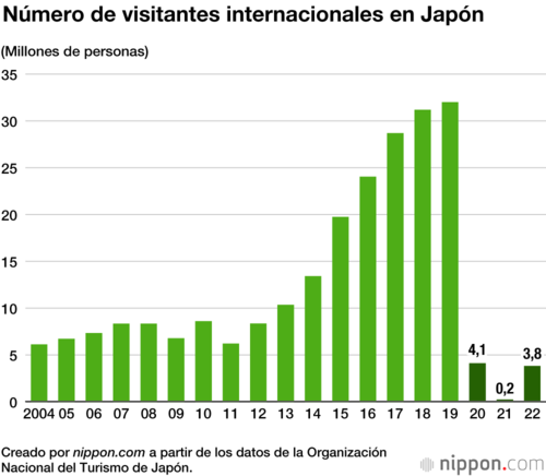 Número de visitantes internacionales en Japón