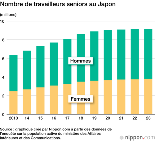 Nombre de travailleurs seniors au Japon