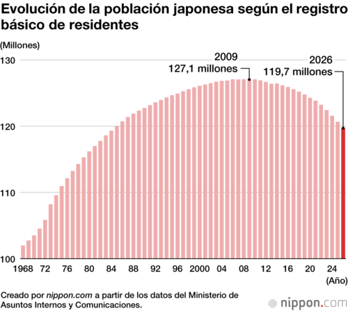 Evolución de la población japonesa según el registro básico de residentes