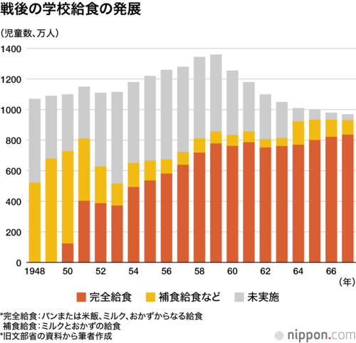 戦後の学校給食の発展