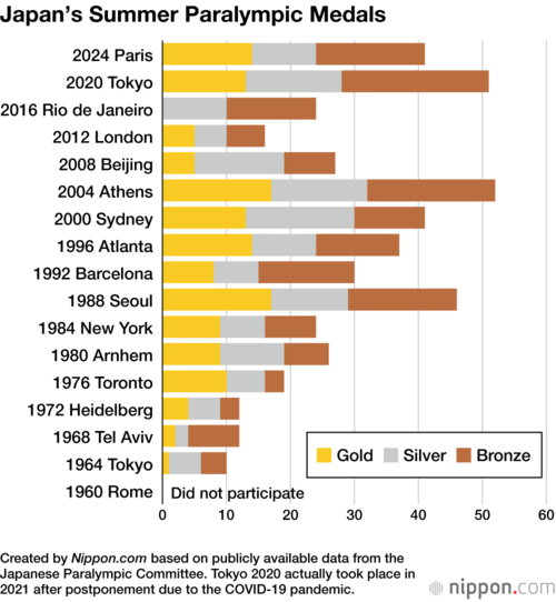 Japan’s Summer Paralympic Medals