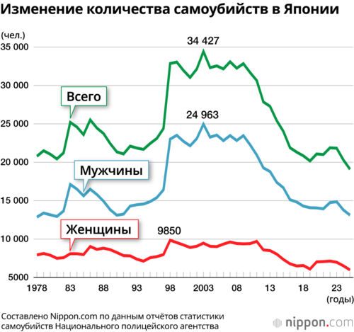 Изменение количества самоубийств в Японии