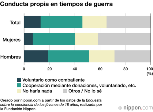 Conducta propia en tiempos de guerra