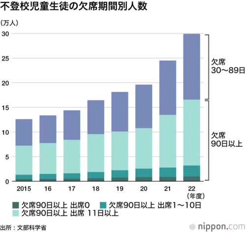 不登校児童生徒の欠席期間別人数