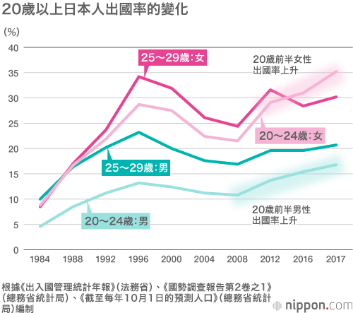 日本年輕人出國旅遊發生了怎樣的變化？