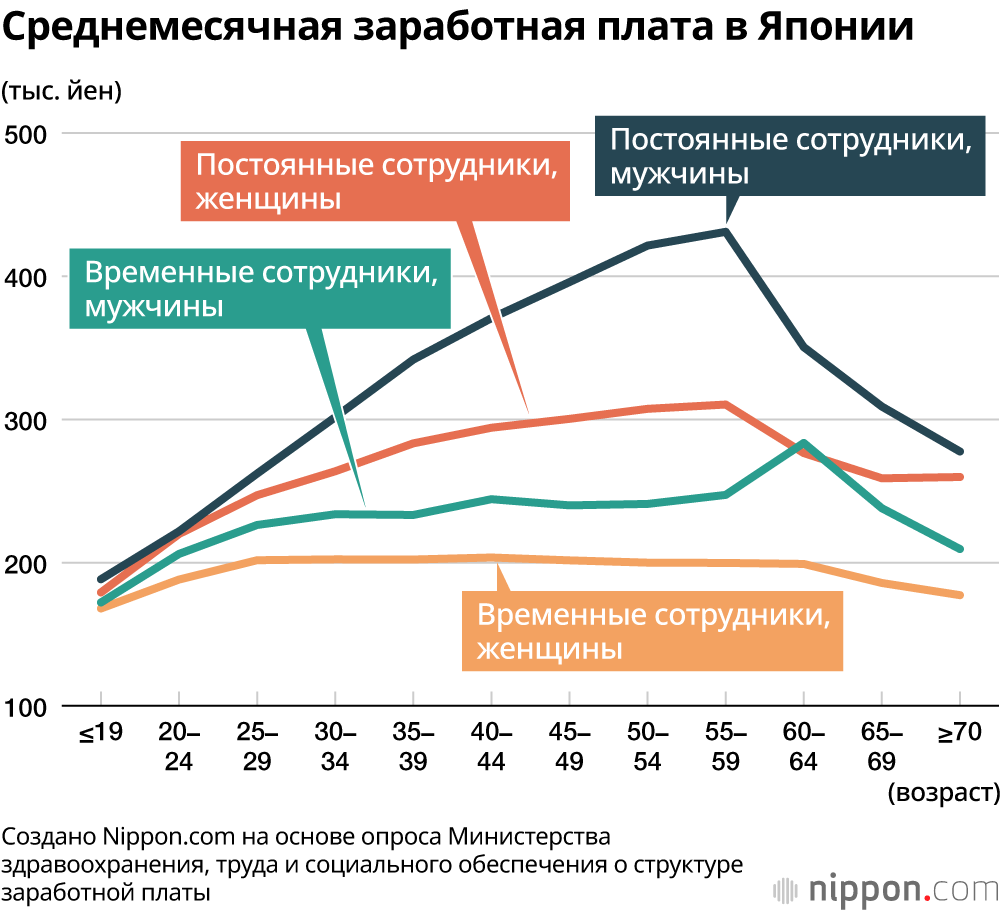 Среднемесячная заработная плата в Японии