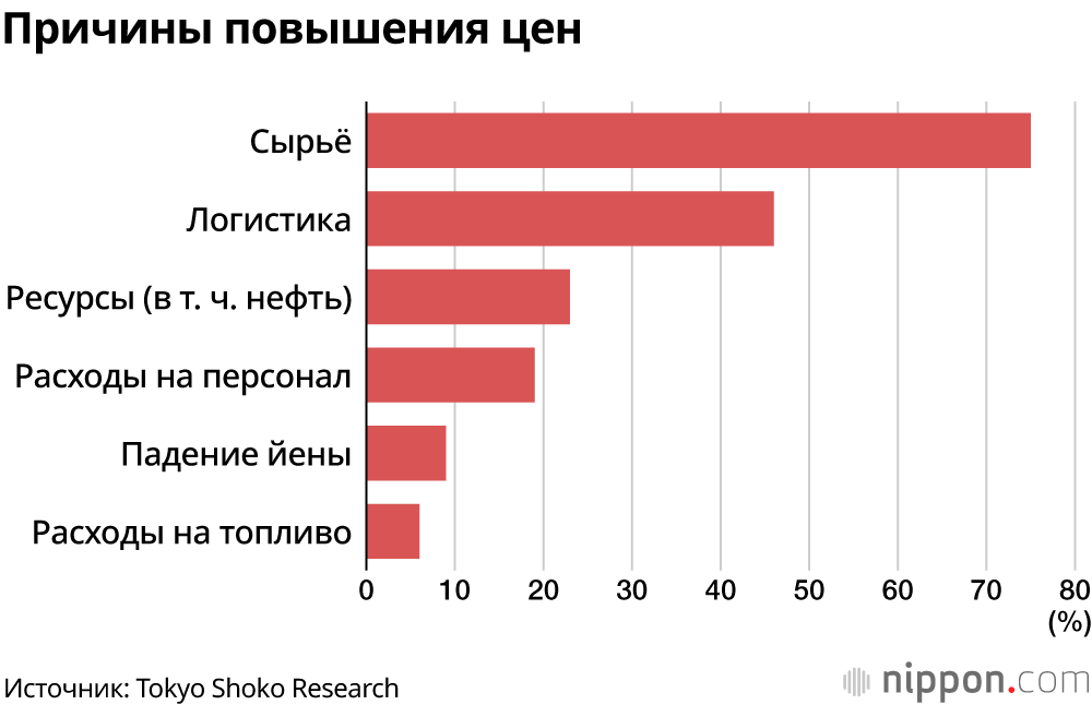 Конец эпохи 100-йеновых суси: 60% крупных ресторанов поднимают цены