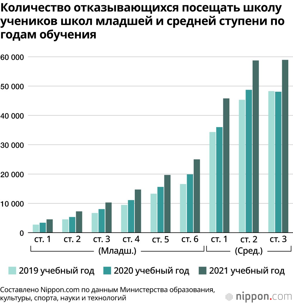 Количество отказывающихся посещать школу учеников школ младшей и средней ступени по годам обучения