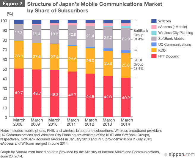 Shaking Up Japan’s Mobile Phone Market