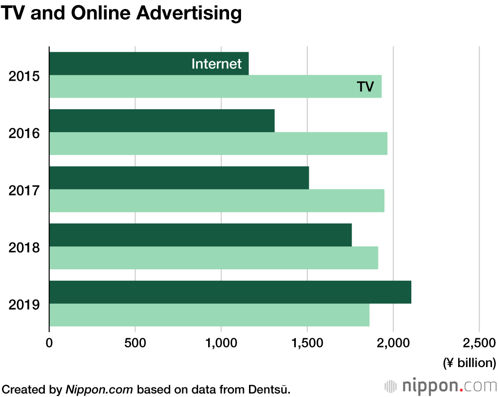 Online Advertising Beats TV in 2019