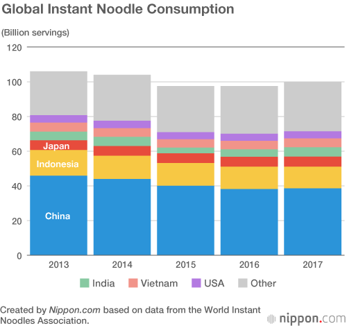 Thirty Cups a Year: The Enduring Popularity of Instant Noodles