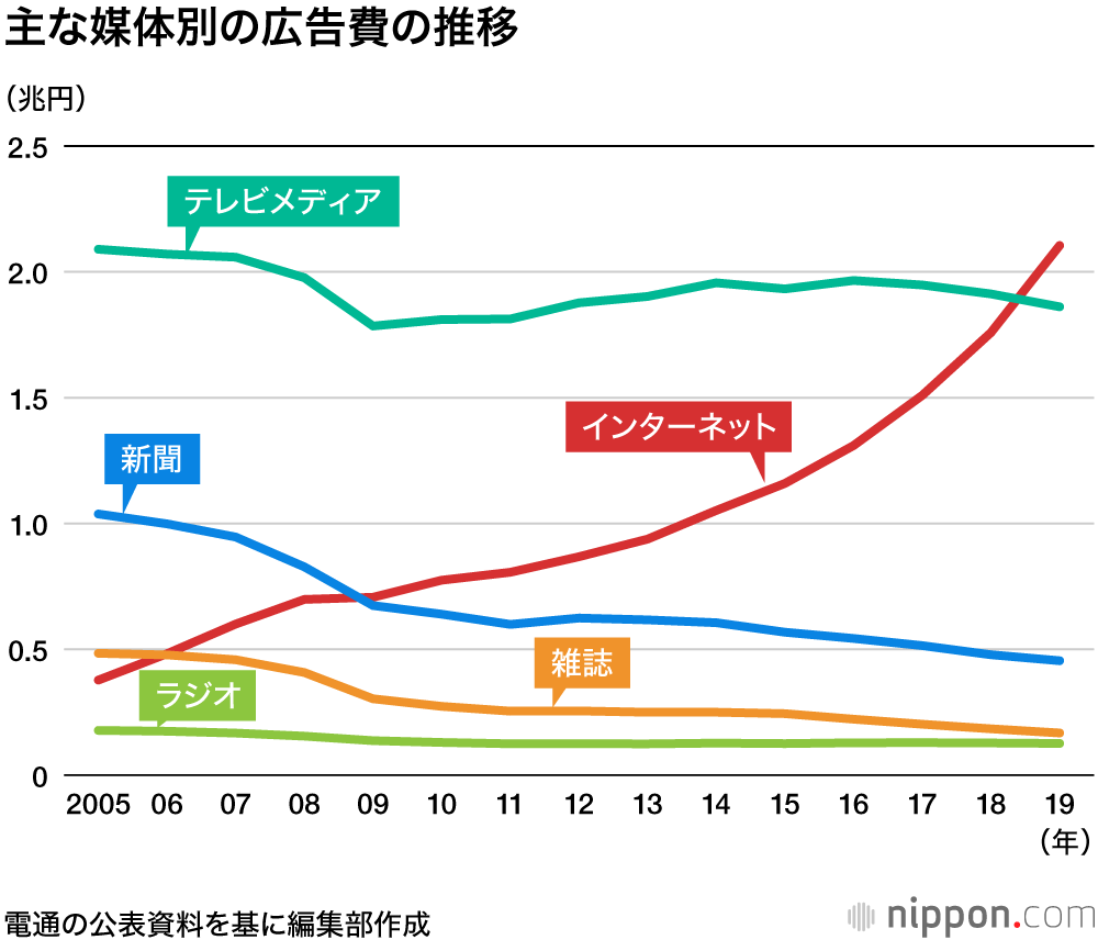 ネット広告費、初のテレビ超え : 総広告費は8年連続のプラス