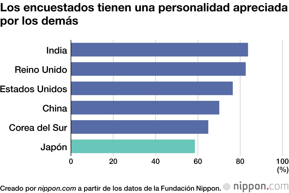 Los encuestados tienen una personalidad apreciada por los demás