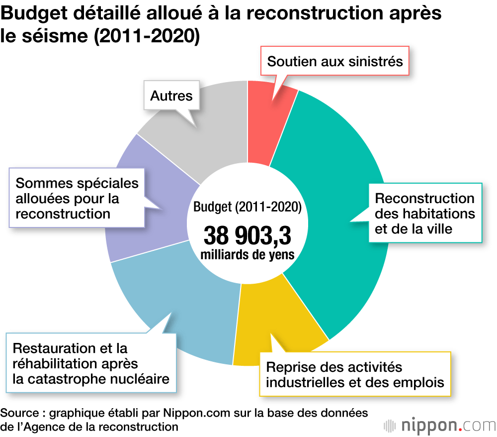 Dix ans depuis la catastrophe de Fukushima : le résumé des données 