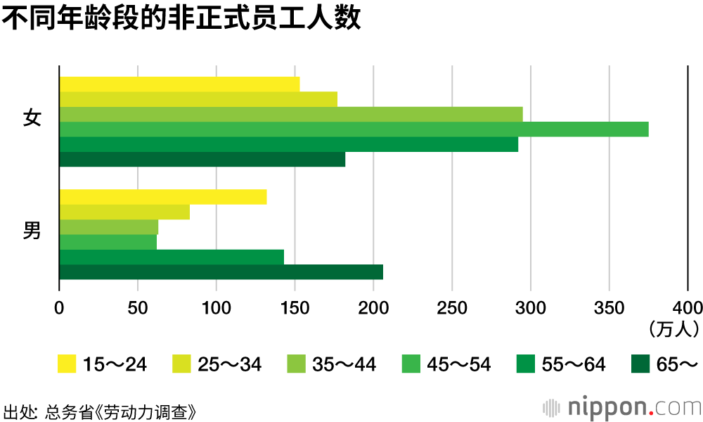 有稳定工作的年轻人增加
