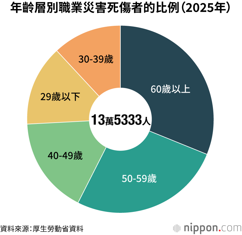 年齡層別職業災害死傷者的比例（2025年）