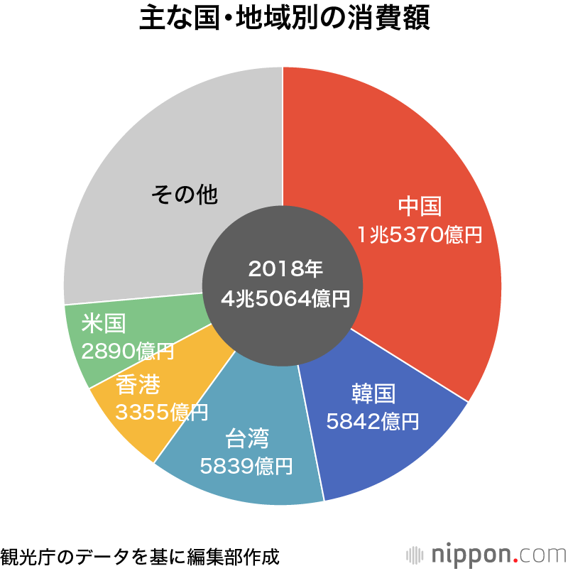 訪日消費額の伸び鈍化、8兆円の目標まで進捗率56%：1人当たり消費額は豪州、スペインが上位