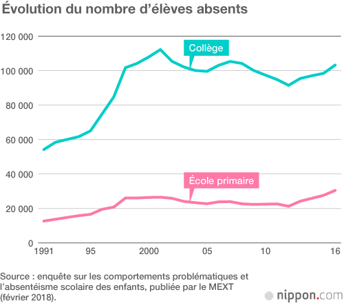 Montée de l’absentéisme scolaire au Japon : 1 collégien sur 25 fait l’école buissonnière