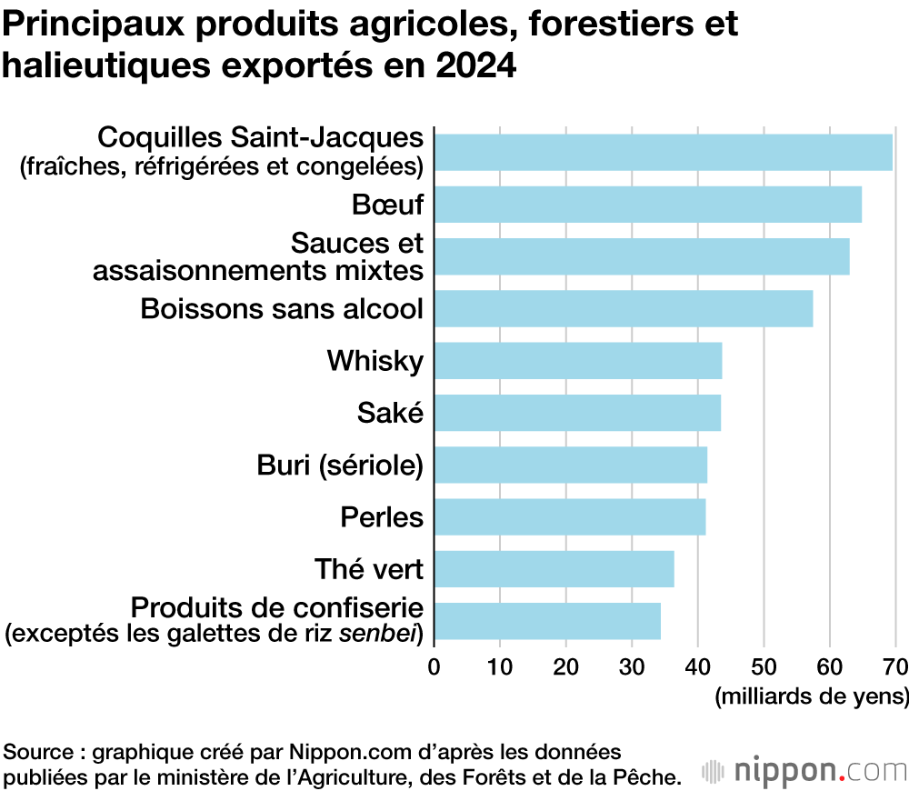 Principaux produits agricoles, forestiers et halieutiques exportés en 2024