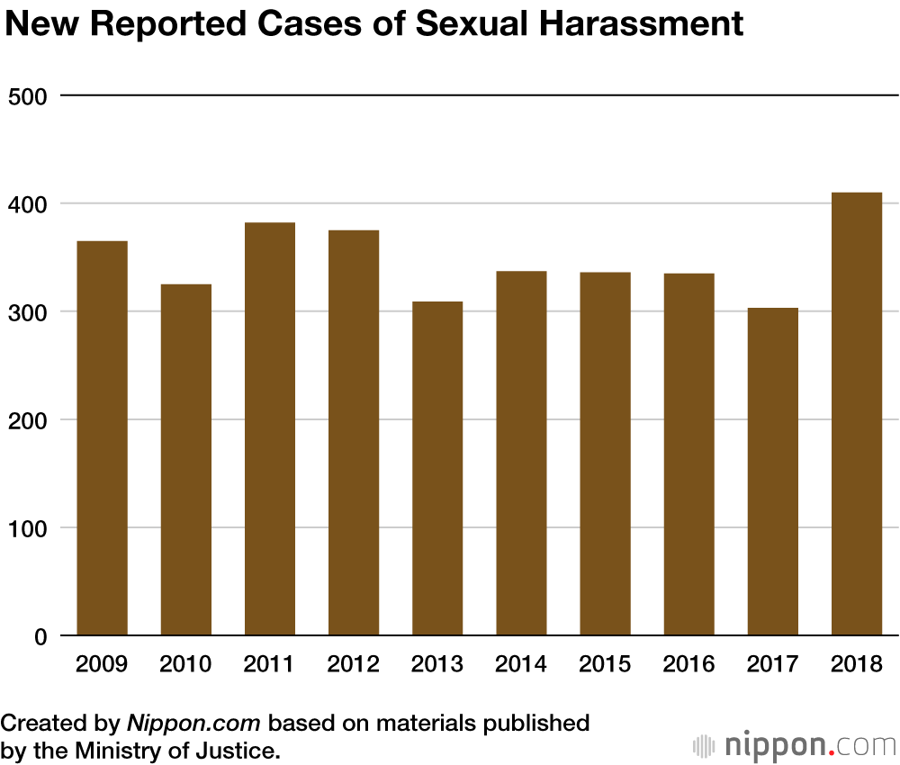 Justice Ministry Statement Finds More Reported Cases of Sexual Harassment in Japan