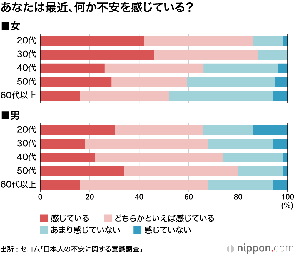 心配ごとは、犯罪よりも健康と自然災害―セコム調査 : 若い女性ほど不安を感じている