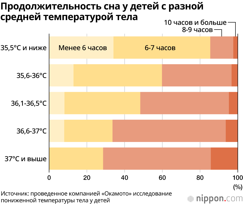 Мёрзнет ли ваш ребёнок? В Японии выявлено понижение средней температуры тела у детей, что может быть связано с недостатком физической активности и сна