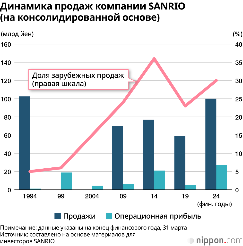 Динамика продаж компании SANRIO (на консолидированной основе)