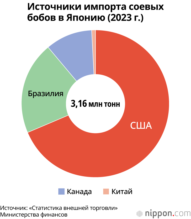 Источники импорта соевых бобов в Японию (2023 г.)