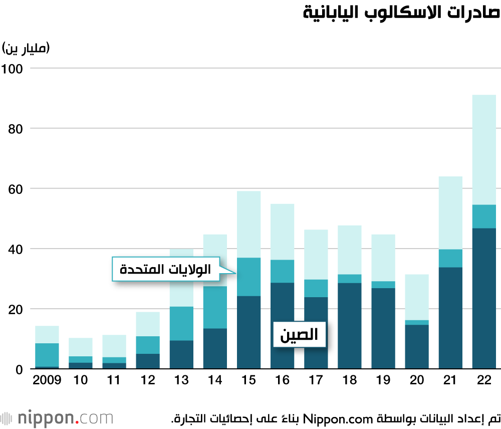 صادرات الاسكالوب اليابانية