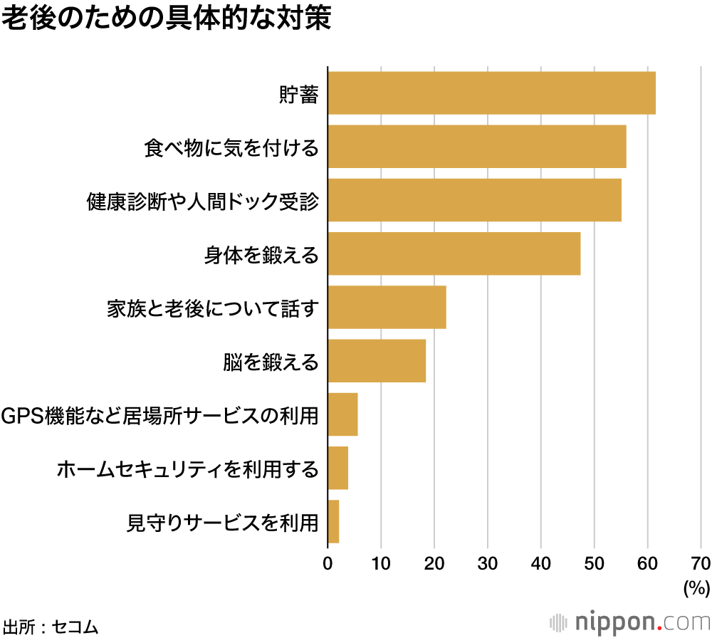 「老後が不安」8割超―セコム調査 : 具体的な対策トップは貯蓄