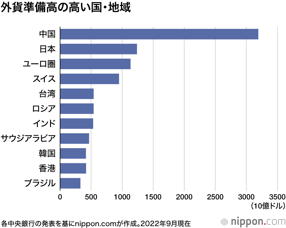 9月末の日本の外貨準備高 1兆2380億ドル：円買い・ドル売り介入で4.2%大幅減