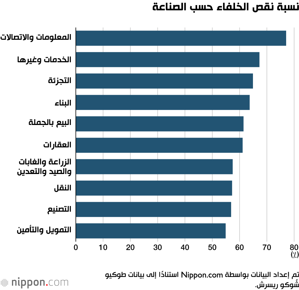 نسبة نقص الخلفاء حسب الصناعة