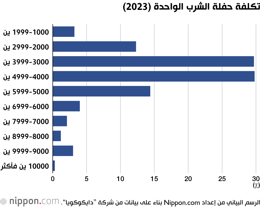 تكلفة حفلة الشرب الواحدة (2023)