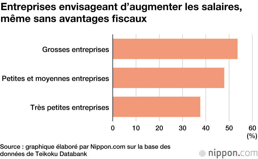Augmentation de salaire des employés pour 2022 : la moitié des entreprises japonaises disent « oui » 