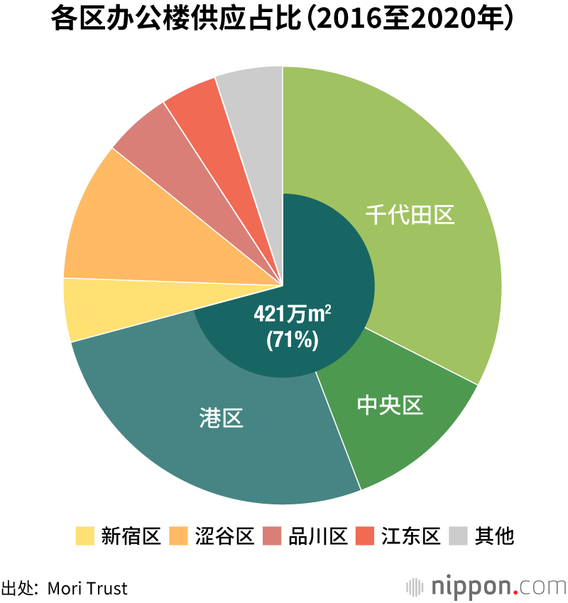 东京写字楼供应量预计将创新低