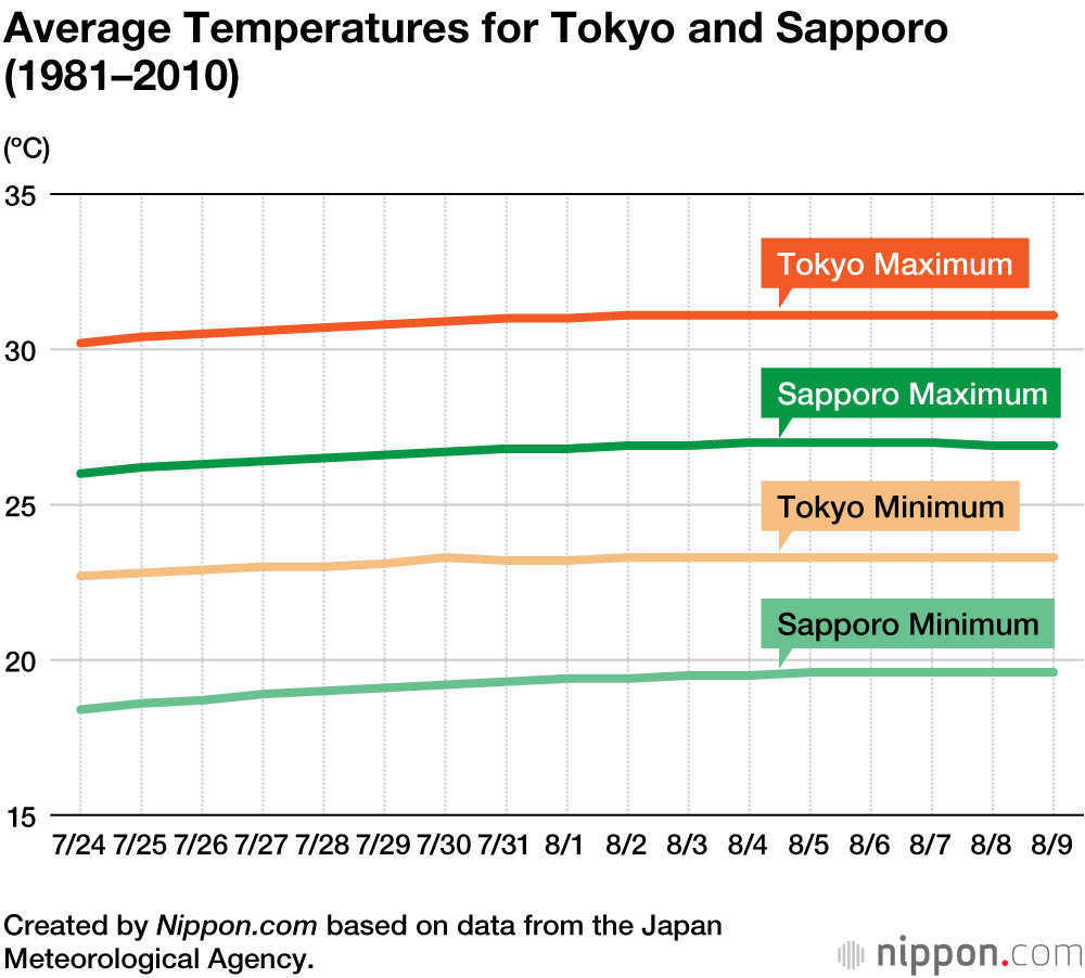 Olympic Heatwave Possible Even for Events Relocated to Sapporo